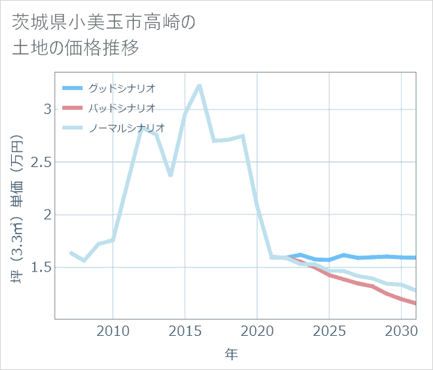 茨城県小美玉市高崎の土地価格推移