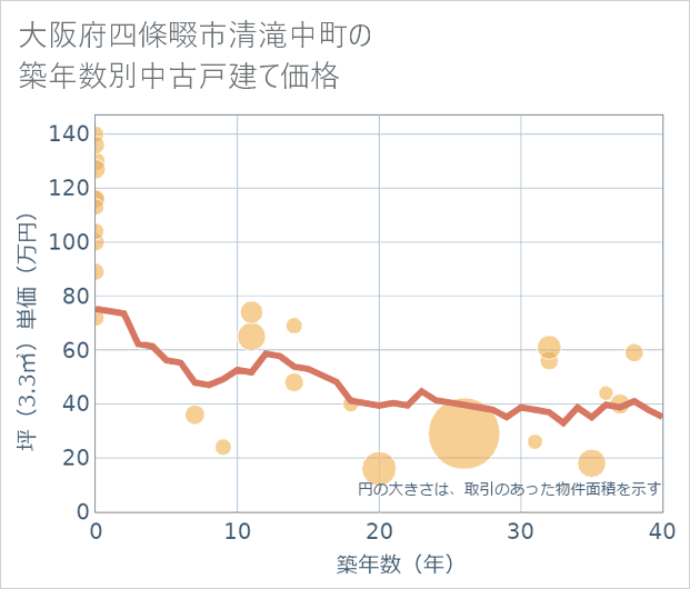 大阪府四條畷市清滝中町の築年数別の中古戸建て坪単価