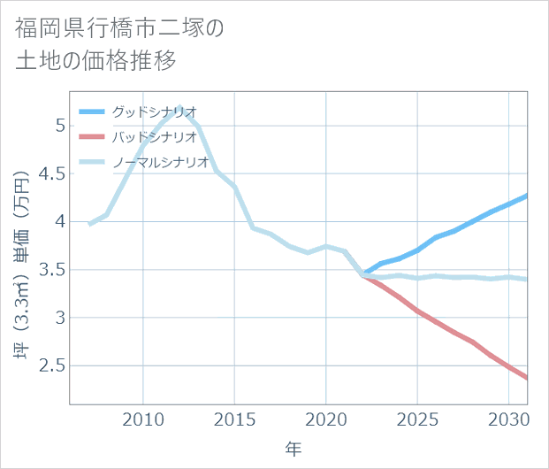 福岡県行橋市二塚の土地価格推移