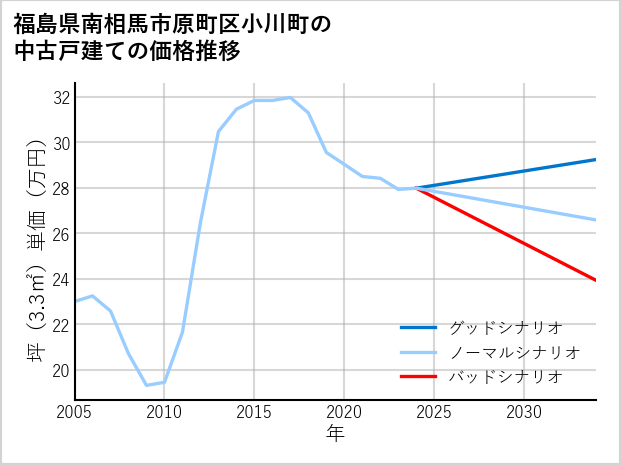 福島県南相馬市原町区小川町の中古戸建て価格推移