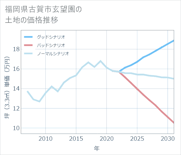 福岡県古賀市玄望園の土地価格推移