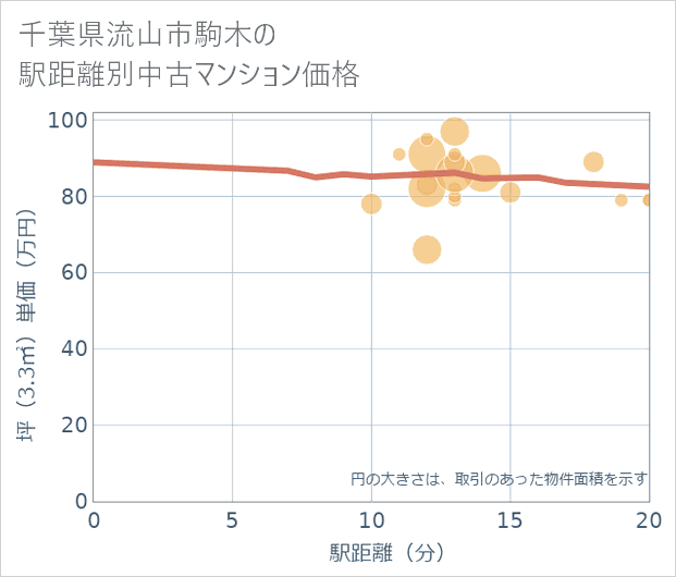 千葉県流山市駒木の徒歩距離別の中古マンション坪単価