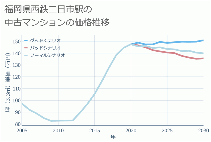 西鉄二日市駅（福岡県）の中古マンション価格推移