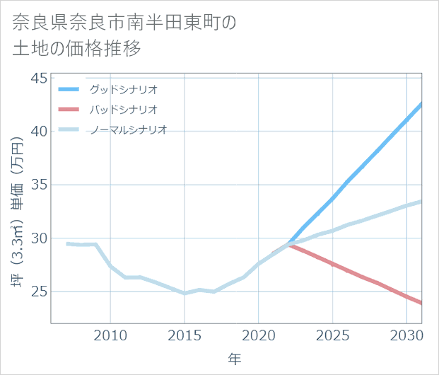 奈良県奈良市南半田東町の土地価格推移