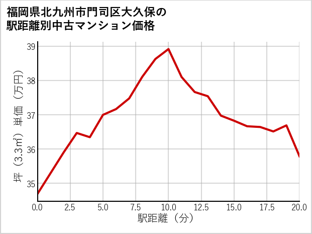 福岡県北九州市門司区大久保の徒歩距離別の中古マンション坪単価