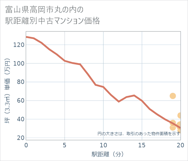 富山県高岡市丸の内の徒歩距離別の中古マンション坪単価