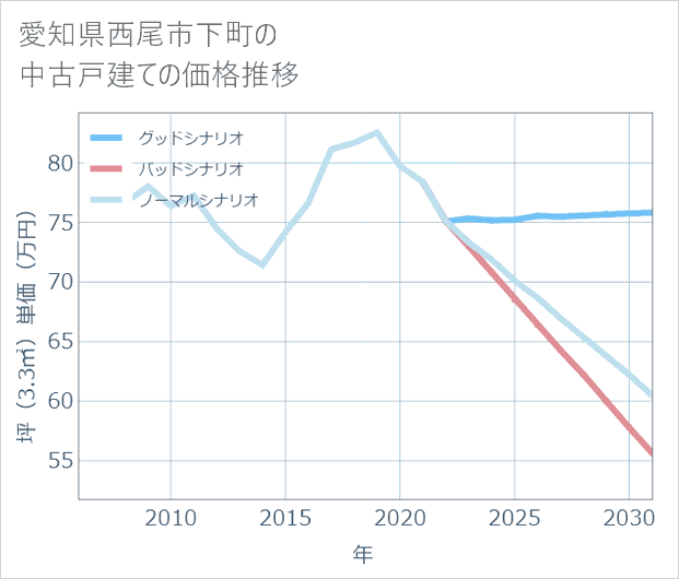 愛知県西尾市下町の中古戸建て価格推移