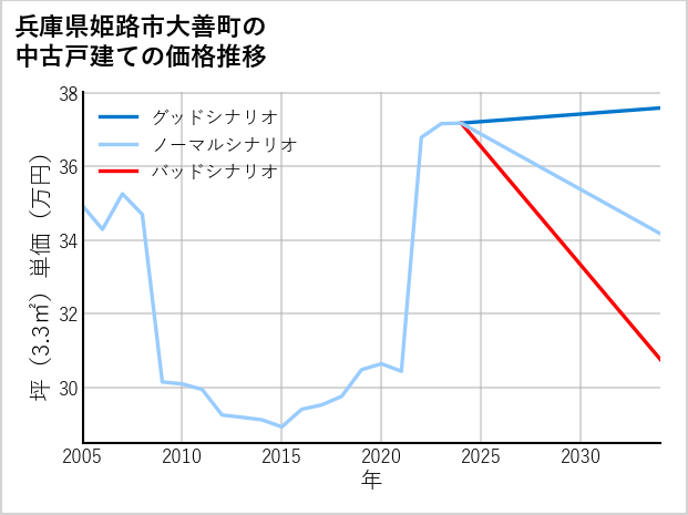 兵庫県姫路市大善町の中古戸建て価格推移