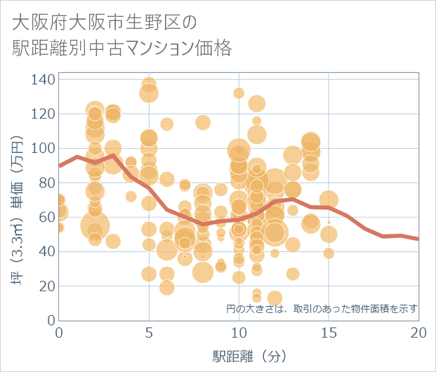 大阪府大阪市生野区の徒歩距離別の中古マンション坪単価