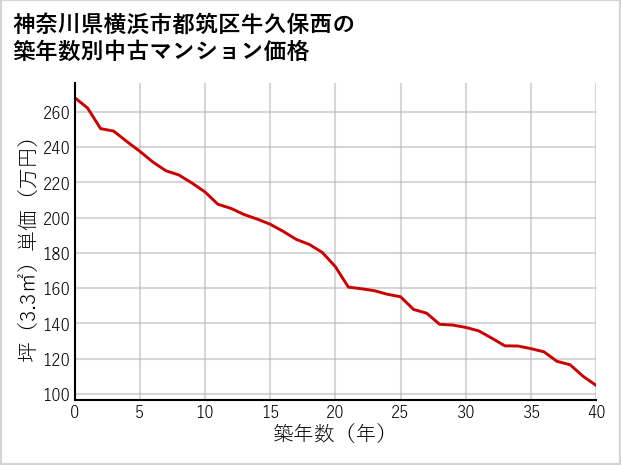 神奈川県横浜市都筑区牛久保西の築年数別の中古マンション坪単価