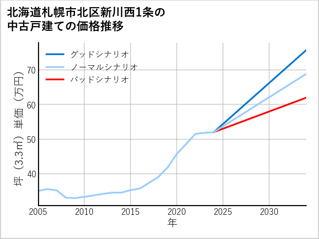 北海道札幌市北区新川西1条の中古戸建て価格推移