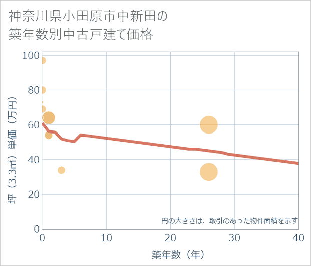 神奈川県小田原市中新田の築年数別の中古戸建て坪単価
