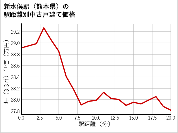 新水俣駅（熊本県）の徒歩距離別の中古戸建て坪単価