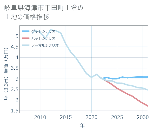 岐阜県海津市平田町土倉の土地価格推移