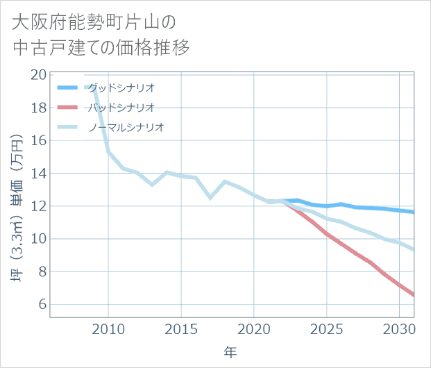 大阪府能勢町片山の中古戸建て価格推移