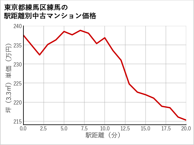 東京都練馬区練馬の徒歩距離別の中古マンション坪単価