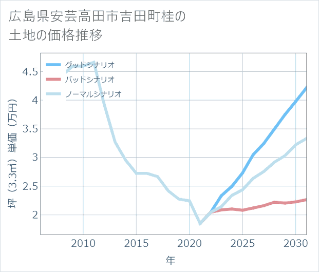 広島県安芸高田市吉田町桂の土地価格推移