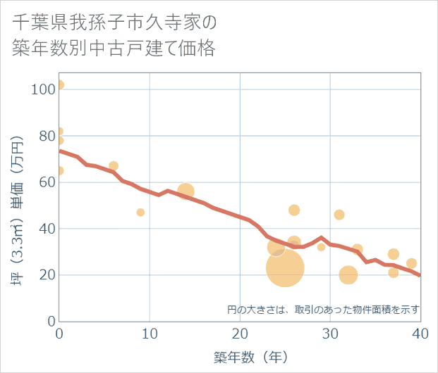 千葉県我孫子市久寺家の築年数別の中古戸建て坪単価