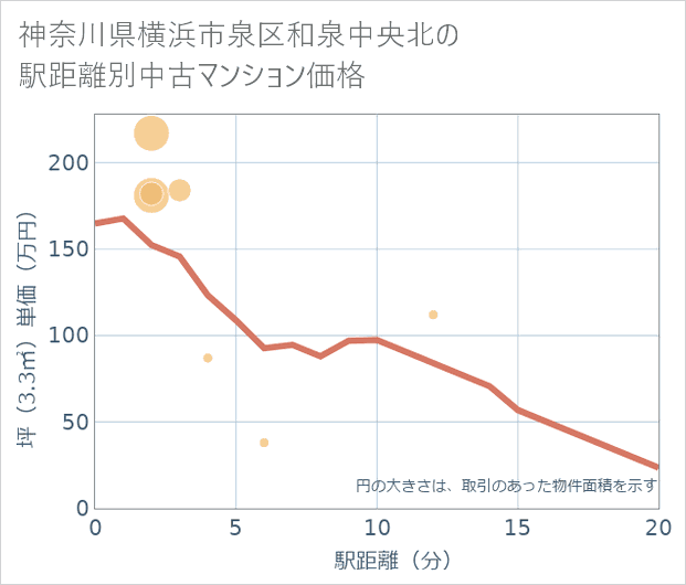 神奈川県横浜市泉区和泉中央北の徒歩距離別の中古マンション坪単価