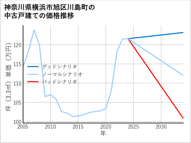 神奈川県横浜市旭区川島町の中古戸建て価格推移
