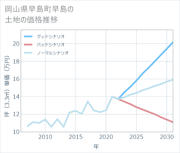 岡山県早島町早島の土地価格推移