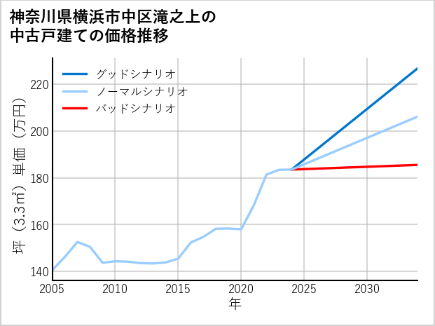 神奈川県横浜市中区滝之上の中古戸建て価格推移
