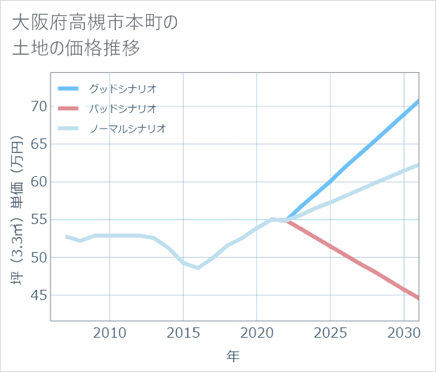 大阪府高槻市本町の土地価格推移