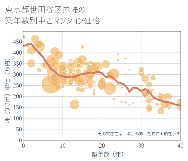 東京都世田谷区赤堤の築年数別の中古マンション坪単価