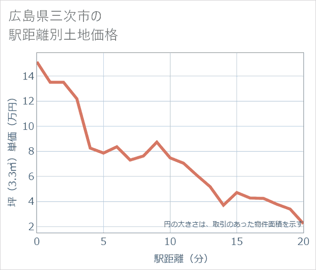 広島県三次市の徒歩距離別の土地坪単価