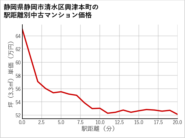 静岡県静岡市清水区興津本町の徒歩距離別の中古マンション坪単価