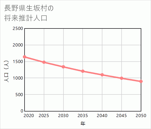 生坂村の将来推計人口