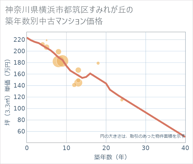 神奈川県横浜市都筑区すみれが丘の築年数別の中古マンション坪単価