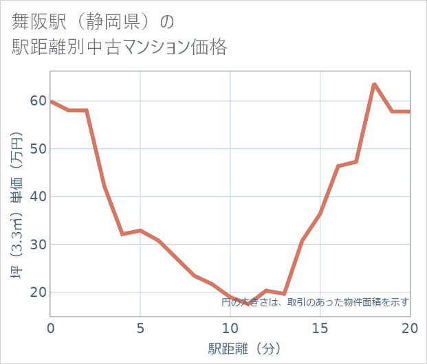 舞阪駅(静岡県)の徒歩距離別の中古マンション坪単価