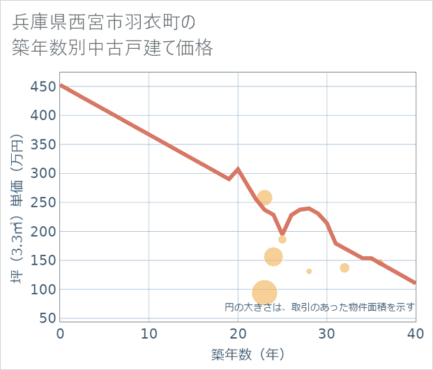兵庫県西宮市羽衣町の築年数別の中古戸建て坪単価