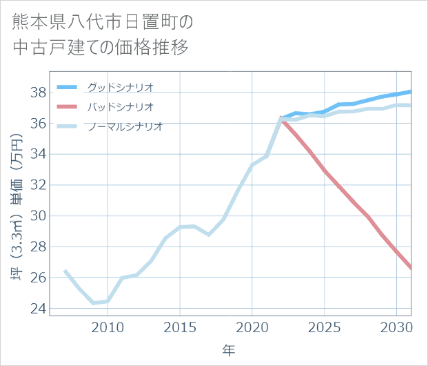 熊本県八代市日置町の中古戸建て価格推移