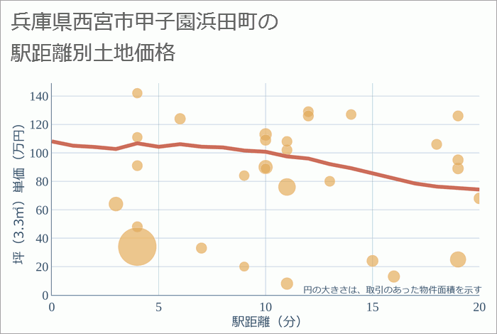 兵庫県西宮市甲子園浜田町の徒歩距離別の土地坪単価