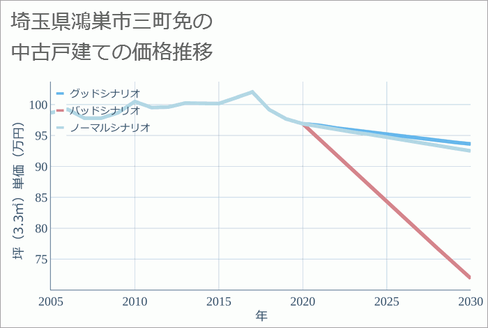 埼玉県鴻巣市三町免の中古戸建て価格推移