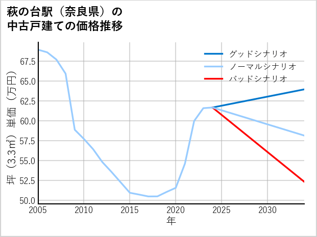 萩の台駅（奈良県）の中古戸建て価格推移