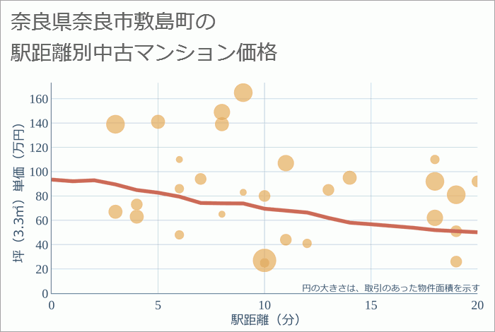 奈良県奈良市敷島町の徒歩距離別の中古マンション坪単価