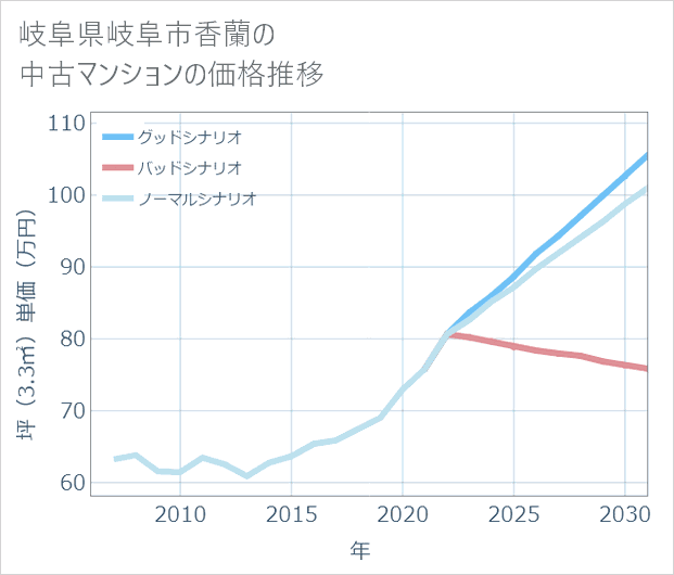 岐阜県岐阜市香蘭の中古マンション価格推移