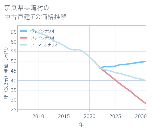 奈良県黒滝村の中古戸建て価格推移