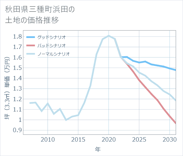 秋田県三種町浜田の土地価格推移