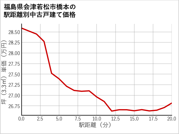 福島県会津若松市橋本の徒歩距離別の中古戸建て坪単価