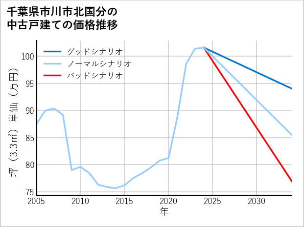 千葉県市川市北国分の中古戸建て価格推移