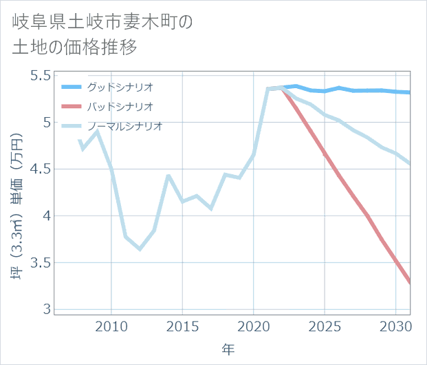岐阜県土岐市妻木町の土地価格推移