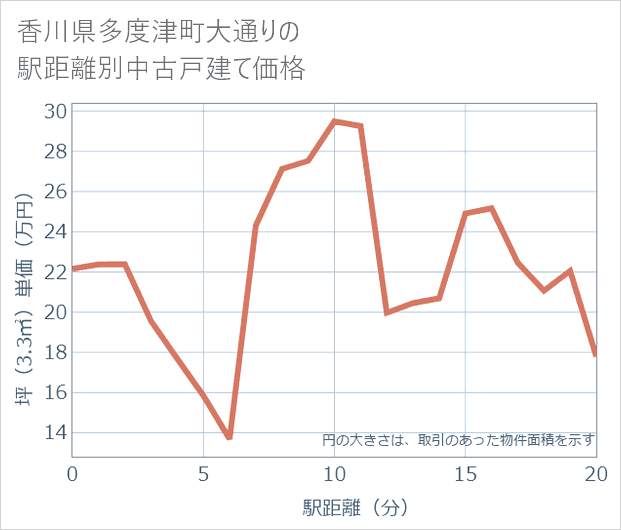 香川県多度津町大通りの徒歩距離別の中古戸建て坪単価