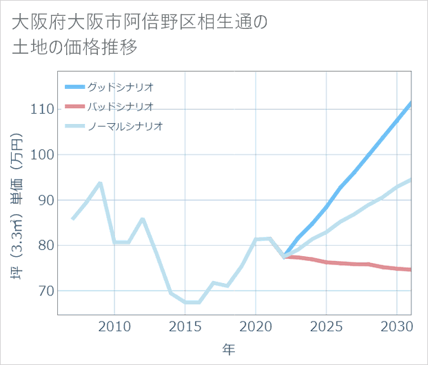 大阪府大阪市阿倍野区相生通の土地価格推移