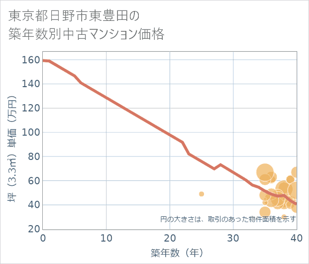 東京都日野市東豊田の築年数別の中古マンション坪単価