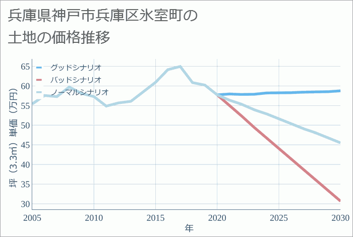 兵庫県神戸市兵庫区氷室町の土地価格推移