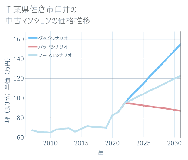 千葉県佐倉市臼井の中古マンション価格推移